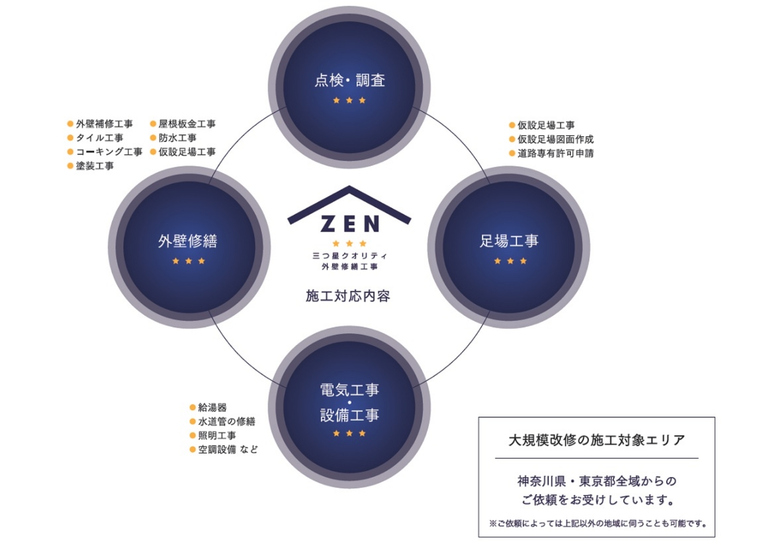 大規模改修の施工対象エリア