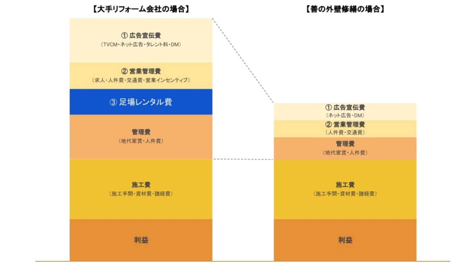 大手との比較表